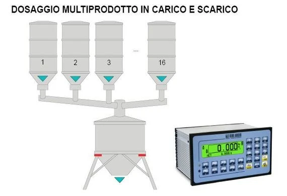 <div> Riempitrici semiautomatiche a peso.</div>
